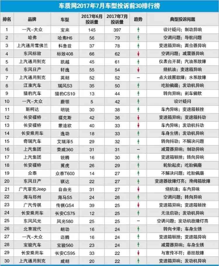 各位好，我是一个下了定金的宝来准车主。18款1.5自吸时尚款，刚看了网评和投诉榜。隔热瓦问题和刹车异响。心里就一直打鼓。现在求各位小主指教，这款宝来到底值不值得入手？
