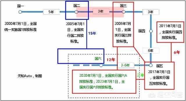 雷凌-国二、国三、国四、国五、国六的小轿车是怎么定型的？