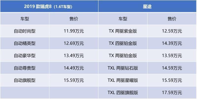 瑞虎8-虎8自动豪华型和星途TX两驱铂金版怎么选？包括配置等方面，各位师傅给个建议，谢谢