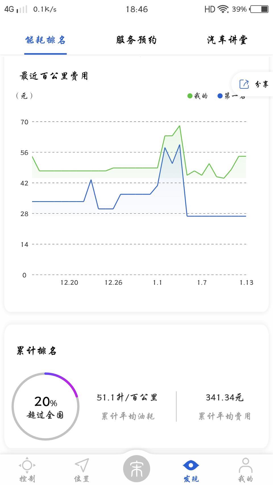 宋pro-百公里50个油？