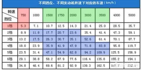 雷凌-手动挡汽车，档位与速度有什么样的联系，是什么原理？？