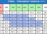 雷凌-手动挡汽车，档位与速度有什么样的联系，是什么原理？？