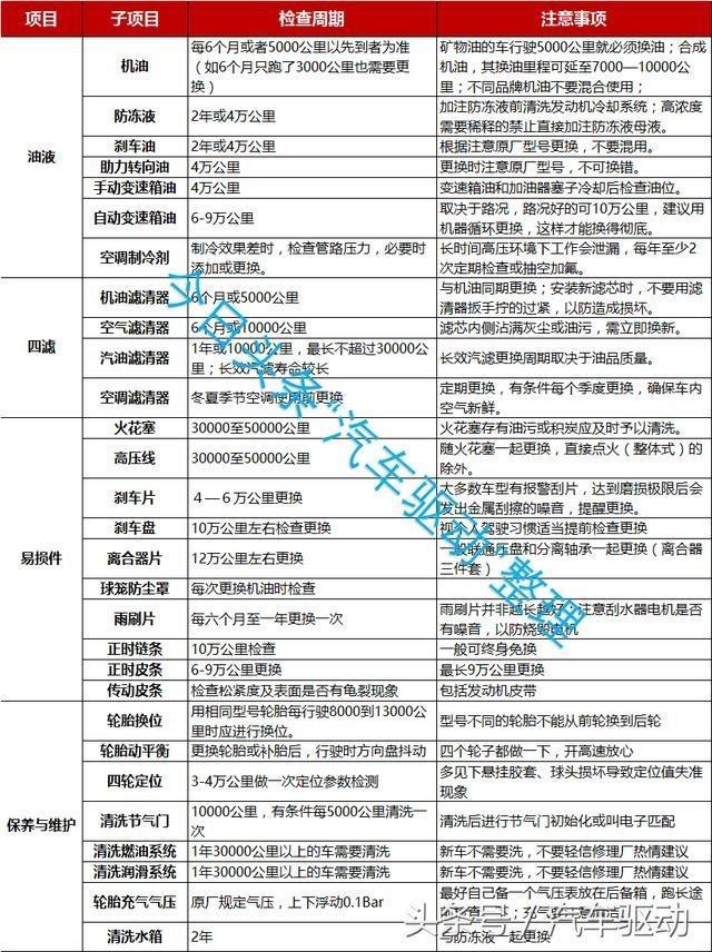 雷凌-汽车保养究竟是看里程还是看时间？