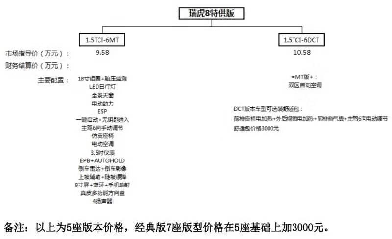 瑞虎8-瑞虎八特供版值不值得购买，8万多一点，内饰外观是18款的