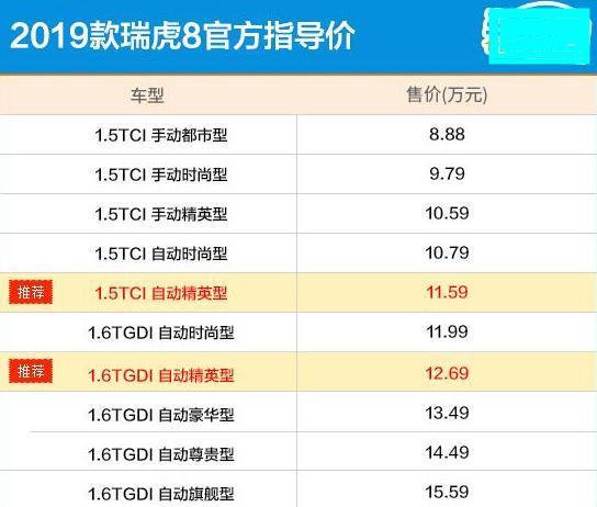 瑞虎8-请问正常家用 很少跑高速 选择的话要选哪一款 个人对动力不是特别要求正常代步就行了 空间大点 油耗低一点，后期保养便宜。