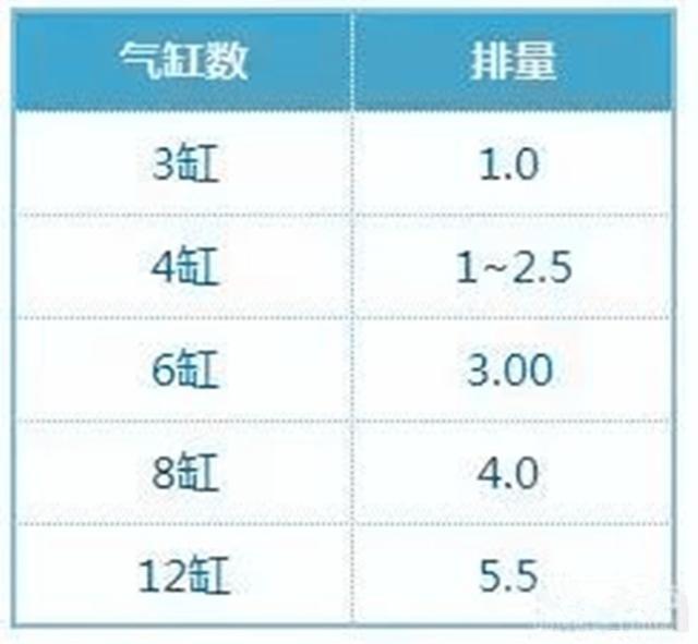 雷凌-4缸/6缸/8缸/12缸，发动机缸数越多越好？买车到底买几缸的好？