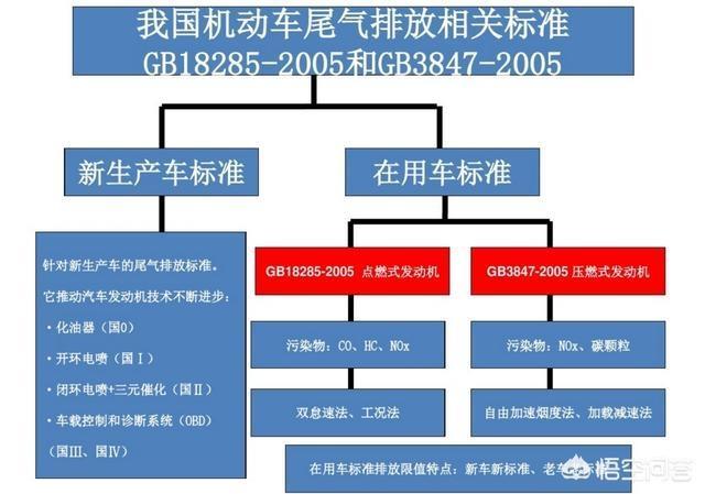 雷凌-为什么车辆检测尾气要到达4000转以上呢，你平时开车有上3000转的吗？