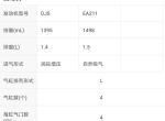 宣传上却说捷达VS5用的发动机是EA211，但这款车的参数配置栏发动机型号写的却是DJS，谁能为我解惑吗？（只有斯柯达的柯米克的发动机型号写得才是EA211）