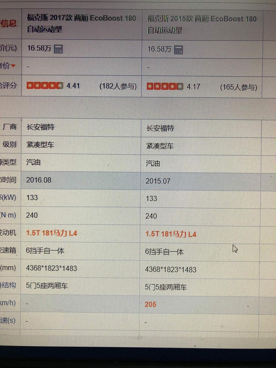 各位，我明明在知名网站买的福克斯17款两厢运动款。但是我发现15款的两厢运动款的和这个一样的。价格也一样。外形也一样。唯一的明显区别就是车顶上的鲨鱼鳍。15款的没有。我有种被骗的感觉。
上市时间差一年呢。那查年份还是要看大本吗还是车架号？？