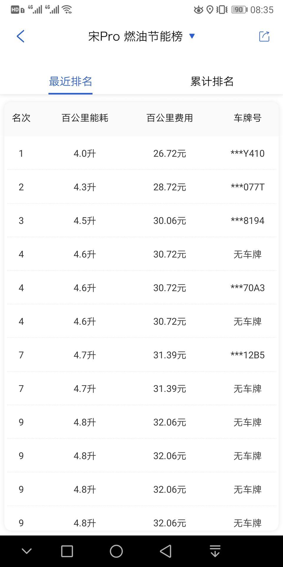 宋pro-这些大神都怎么开的，刚提来，现在是9.3，磨合完能降到8以内不?