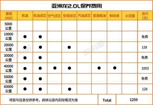 明知道有机油事件，还是想去试驾2.5混动，亚洲龙2.5混动车型后期保养费用怎么样？小白求解