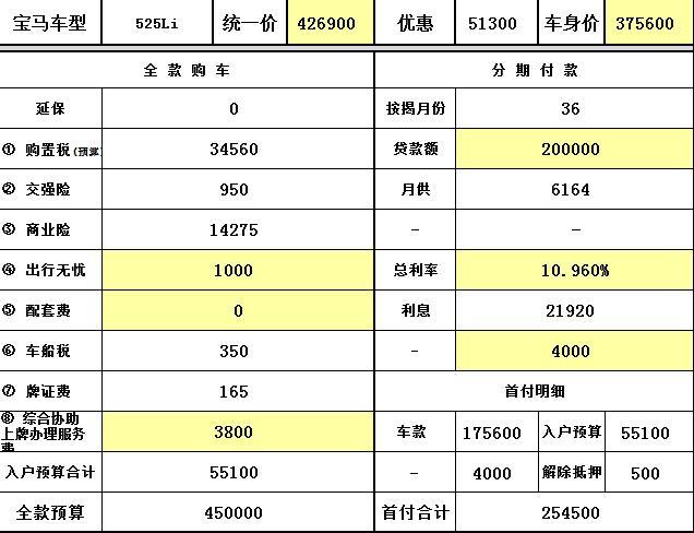 宝马5系-这个价格贵吗，里面包含了1.1万的选配，，裸车价是37500，这个价格能不能买