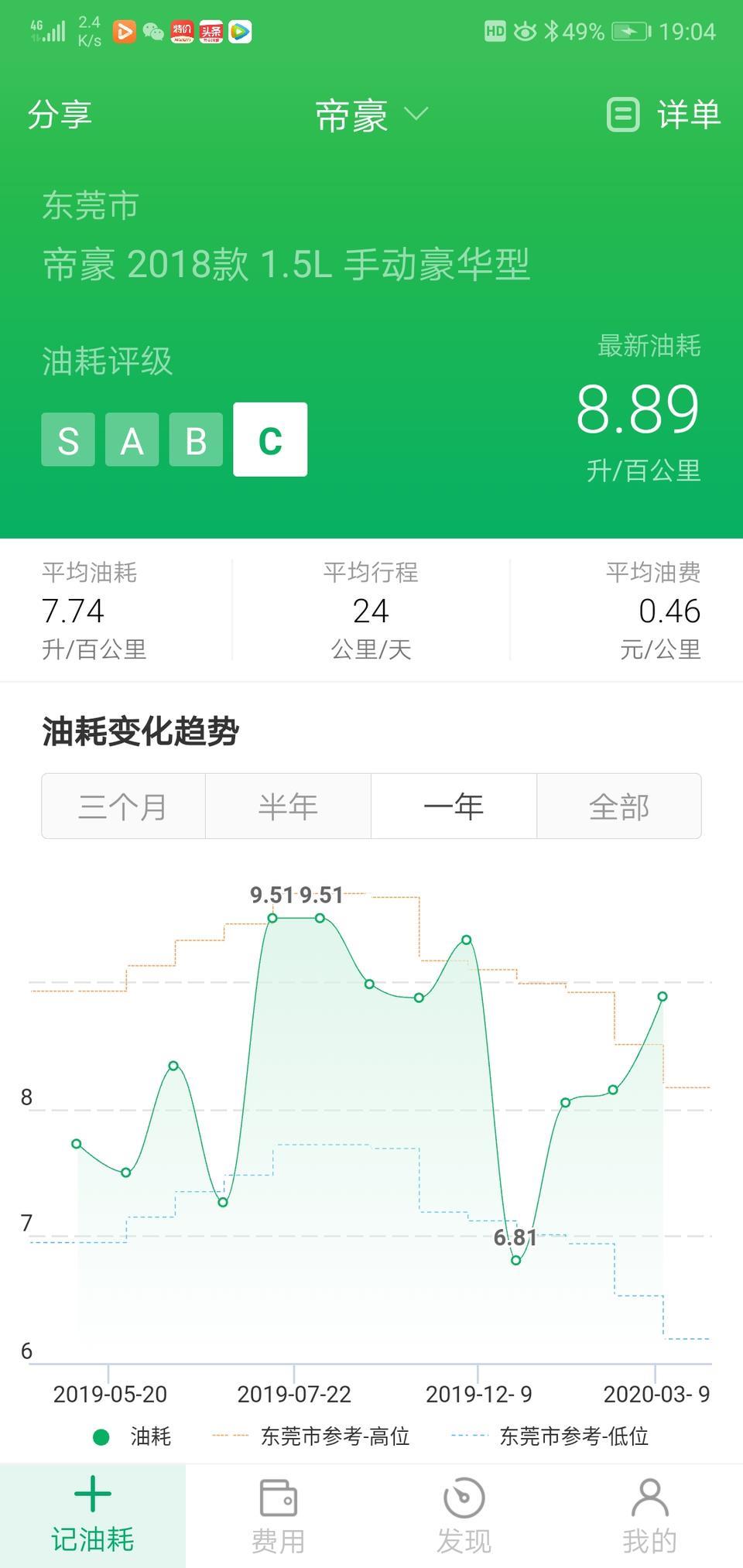 帝豪-看图，油价这么便宜，还这么费油