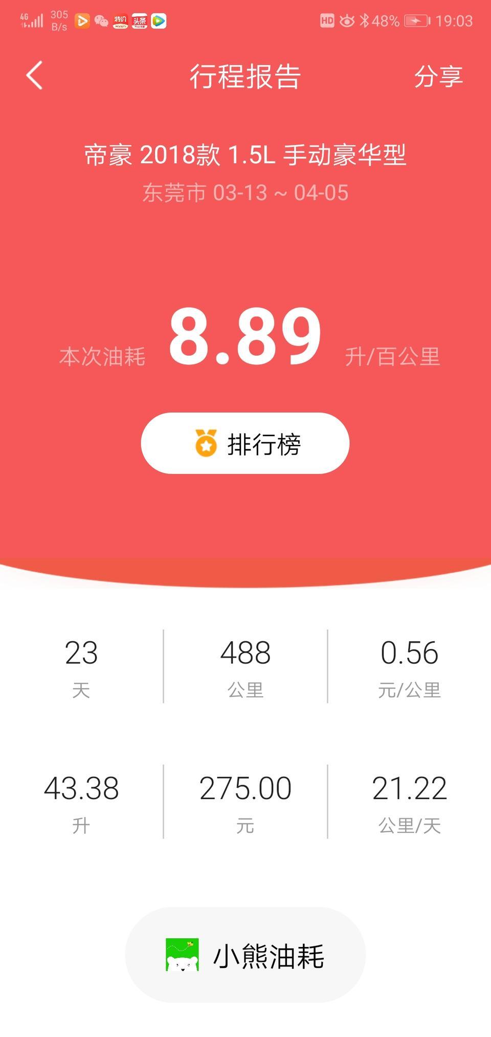 帝豪-看图，油价这么便宜，还这么费油