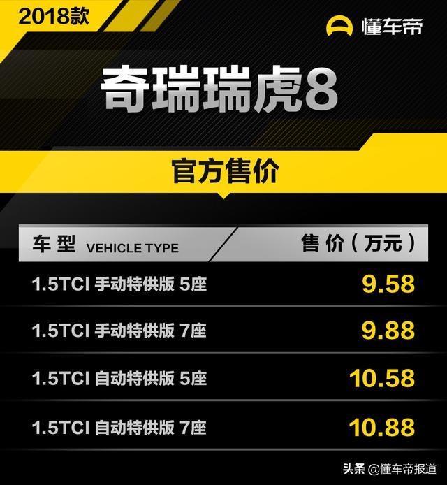 瑞虎8-18款的虎8不是停产了吗？我怎么看报道说，18款又新增了4款车型，还叫手动特供版和自动特供版？特供版是供哪啊？
动力的话还是1.5T的发动机，并满足国六排放，这么大的车感觉动力还是偏弱呀