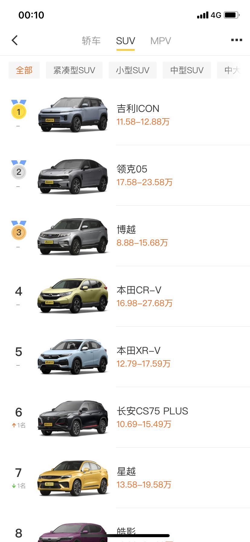 过不了几天皓影与前十、前二十无缘了 也是活该谁叫本田那么自大的，新车无优惠也就算了 提车还要加价，裸车价格也就这样，还不如买别的呢
不知道各位车友怎么想的 ，