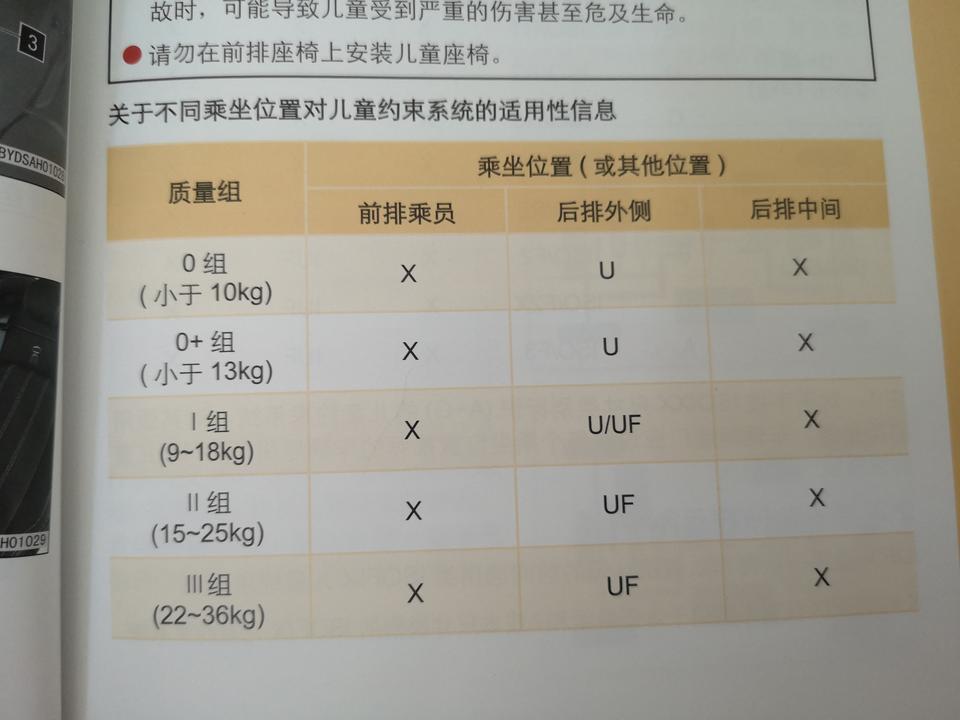 请教：
有没有谁研究过宋DM的儿童安全座椅的适配情况？仔细看了一下说明书（如图），是否意味着宋DM后排的isofix只支持前向I组（9～18kg）的安全座椅？低组别的后向的不支持？