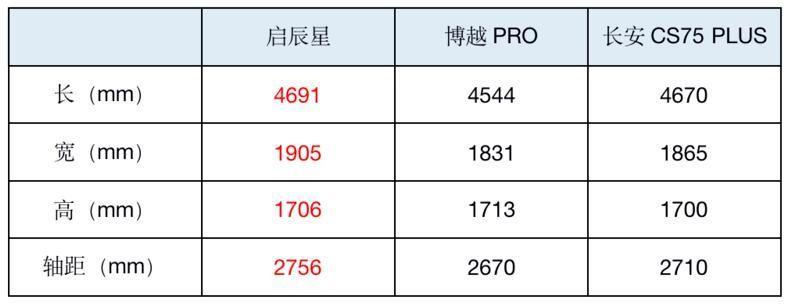 为什么轻混的车型省油？
看了一下启辰星和当红榨子鸡博利PRO与长安CS75PLUS的车身尺寸与油耗的比较。在车身尺寸上，启动星当仁不让的成为了老大，没有哪款车的车身尺寸比得过它的。在油耗的比较上，启辰星的48V轻混车型油耗才6.2个油，比那两款车都要低不少。我不明白的是，轻混车型不还是燃油的吗？为什么油耗就会比纯燃油车低那么多呢？