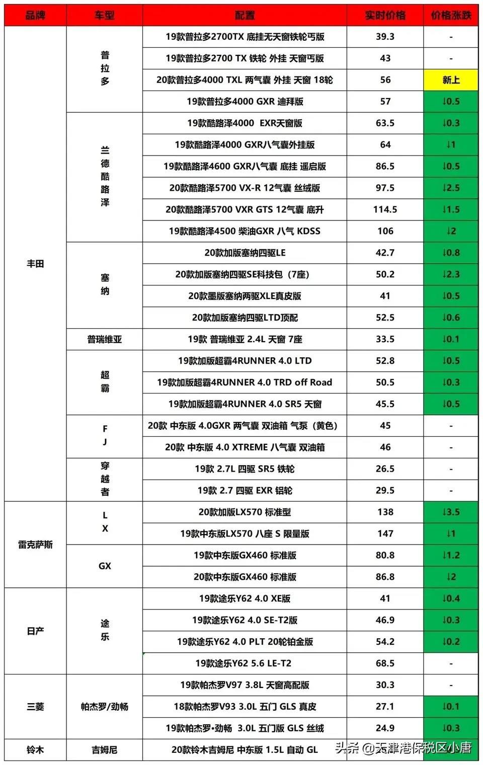 广州现在途乐什么价，上外省牌手续麻烦吗？
