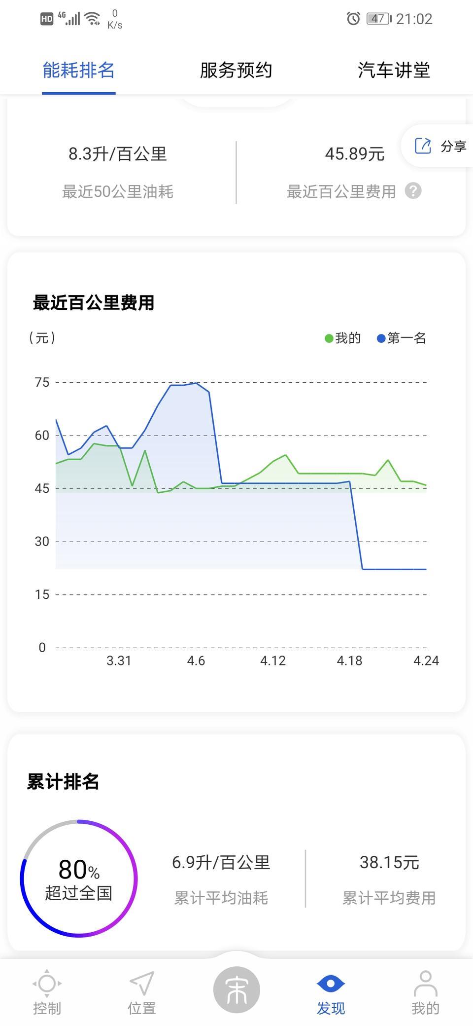 我的宋max自动挡首保之前6  ～  7 个油首保过了之后9个左右感觉油耗高了是机油的问题吗？