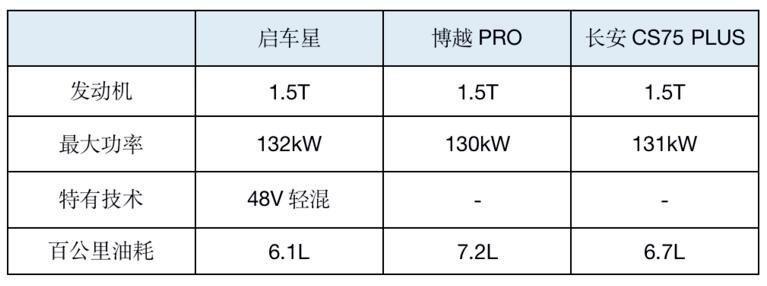 为什么轻混的车型省油？
看了一下启辰星和当红榨子鸡博利PRO与长安CS75PLUS的车身尺寸与油耗的比较。在车身尺寸上，启动星当仁不让的成为了老大，没有哪款车的车身尺寸比得过它的。在油耗的比较上，启辰星的48V轻混车型油耗才6.2个油，比那两款车都要低不少。我不明白的是，轻混车型不还是燃油的吗？为什么油耗就会比纯燃油车低那么多呢？