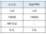 为什么轻混的车型省油？
看了一下启辰星和当红榨子鸡博利PRO与长安CS75PLUS的车身尺寸与油耗的比较。在车身尺寸上，启动星当仁不让的成为了老大，没有哪款车的车身尺寸比得过它的。在油耗的比较上，启辰星的48V轻混车型油耗才6.2个油，比那两款车都要低不少。我不明白的是，轻混车型不还是燃油的吗？为什么油耗就会比纯燃油车低那么多呢？