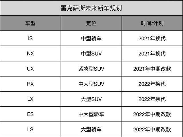 雷克萨斯rx-最近想买rx，刚中期改款怎么又有消息2022款是大改款，这让人怎么敢买啊，有懂的吗