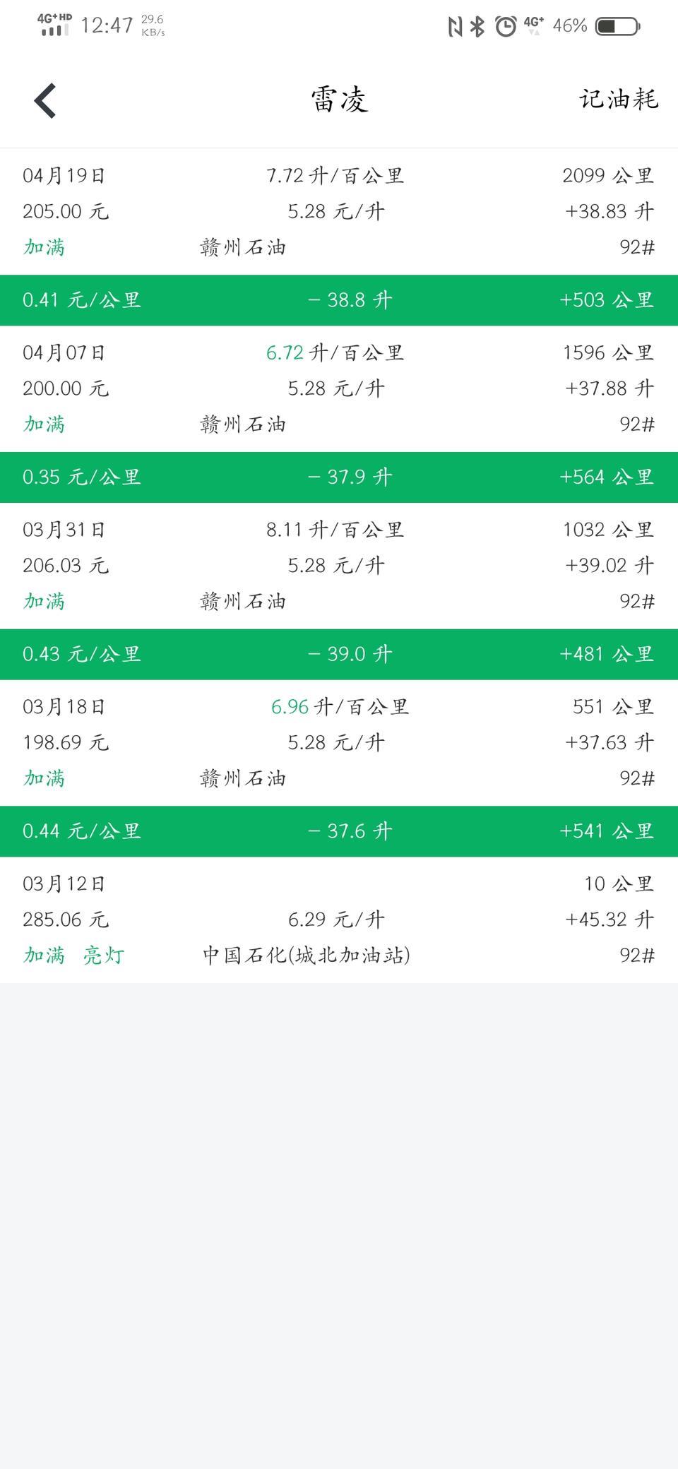 19款185T雷凌的油箱有多大，除了提车的时候加了45L，后面每次剩续航60km左右的时候去加油都只能加38L左右