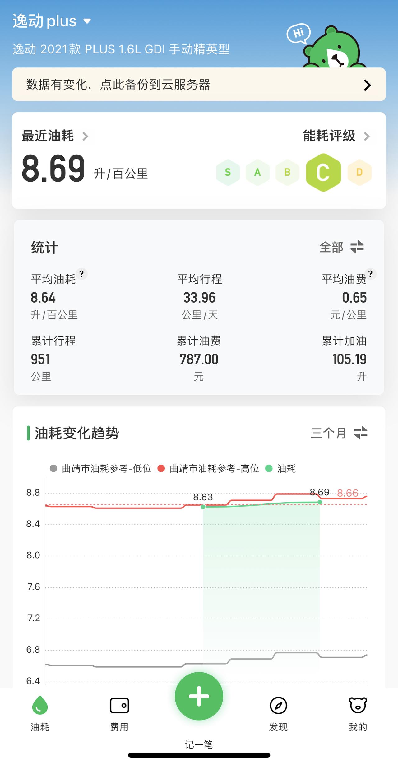长安逸动 这油耗还行吗？