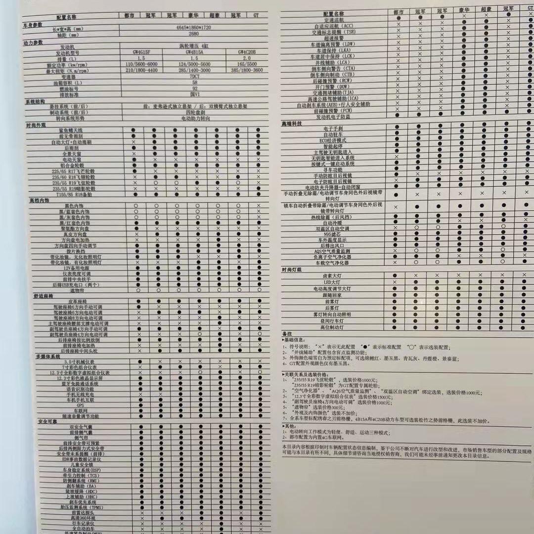 哈弗H6 请问冠军版1.5t发动机方面，有什么区别呢？