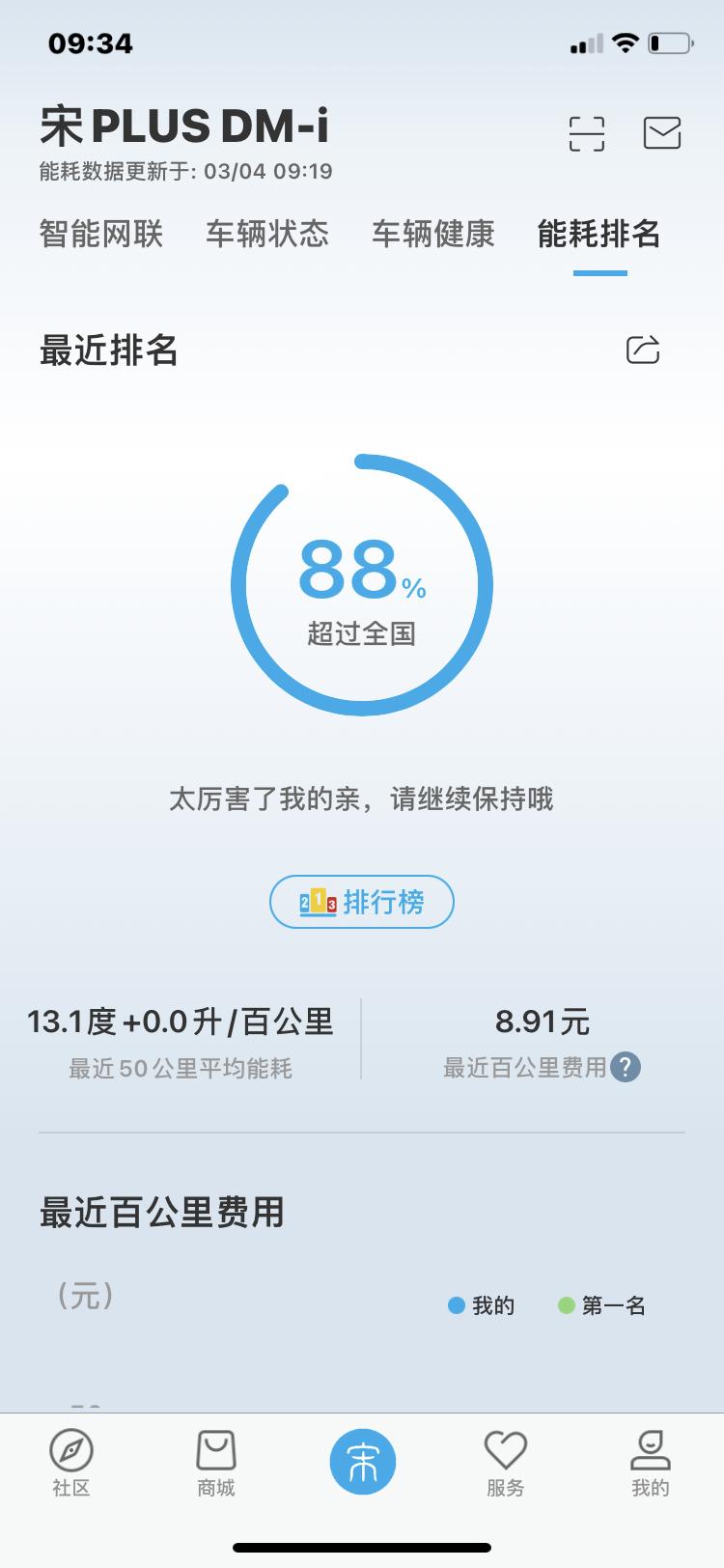 比亚迪宋PLUS DM-i 提车半月了，有没有郑州车友会啊？