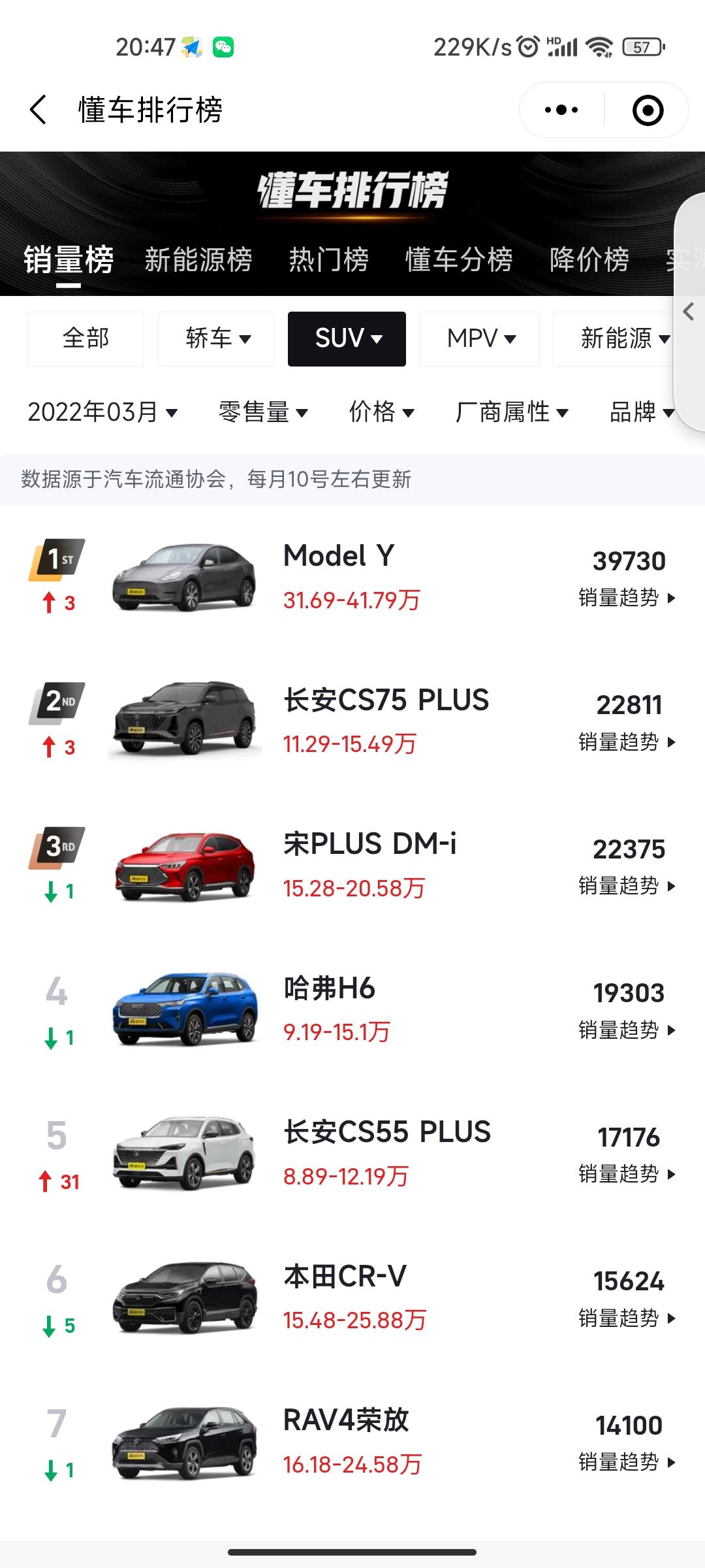 比亚迪宋PLUS DM-i 汽车之家和懂车帝上宋plus dmi   3月销量为啥差距这么大？