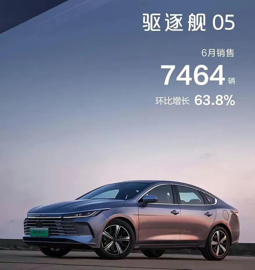 比亚迪驱逐舰 05 还是没破万，6月份秦有补贴，大部分都去买秦了，什么时候05来个补贴估计就破万了