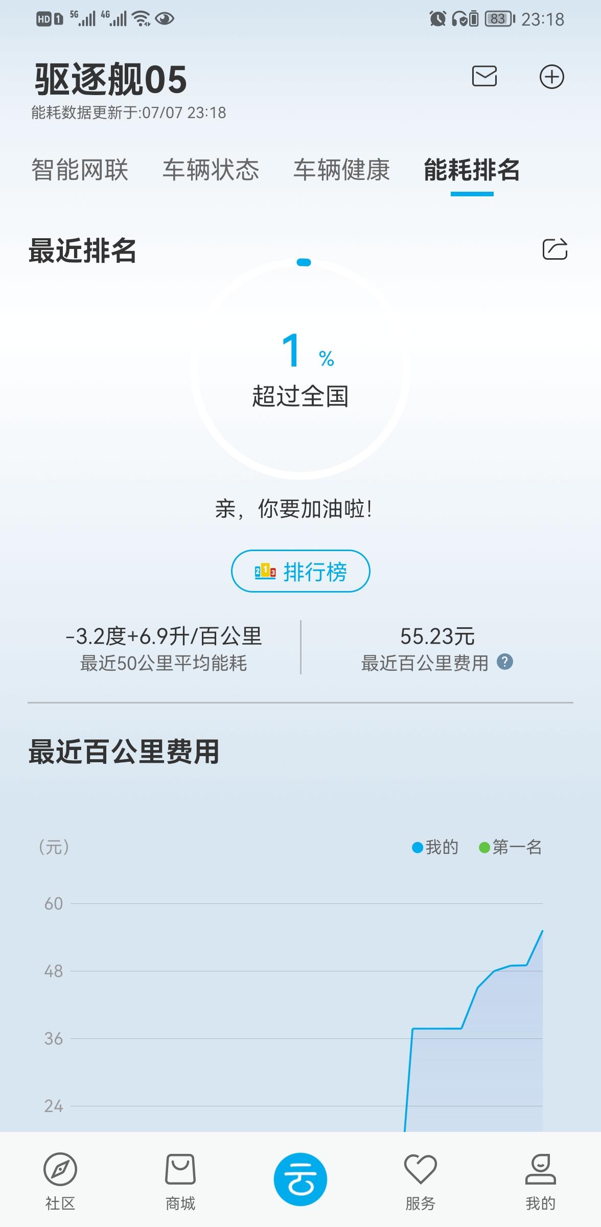 比亚迪驱逐舰 05 为什么我这油耗这么高呢？亏电模式