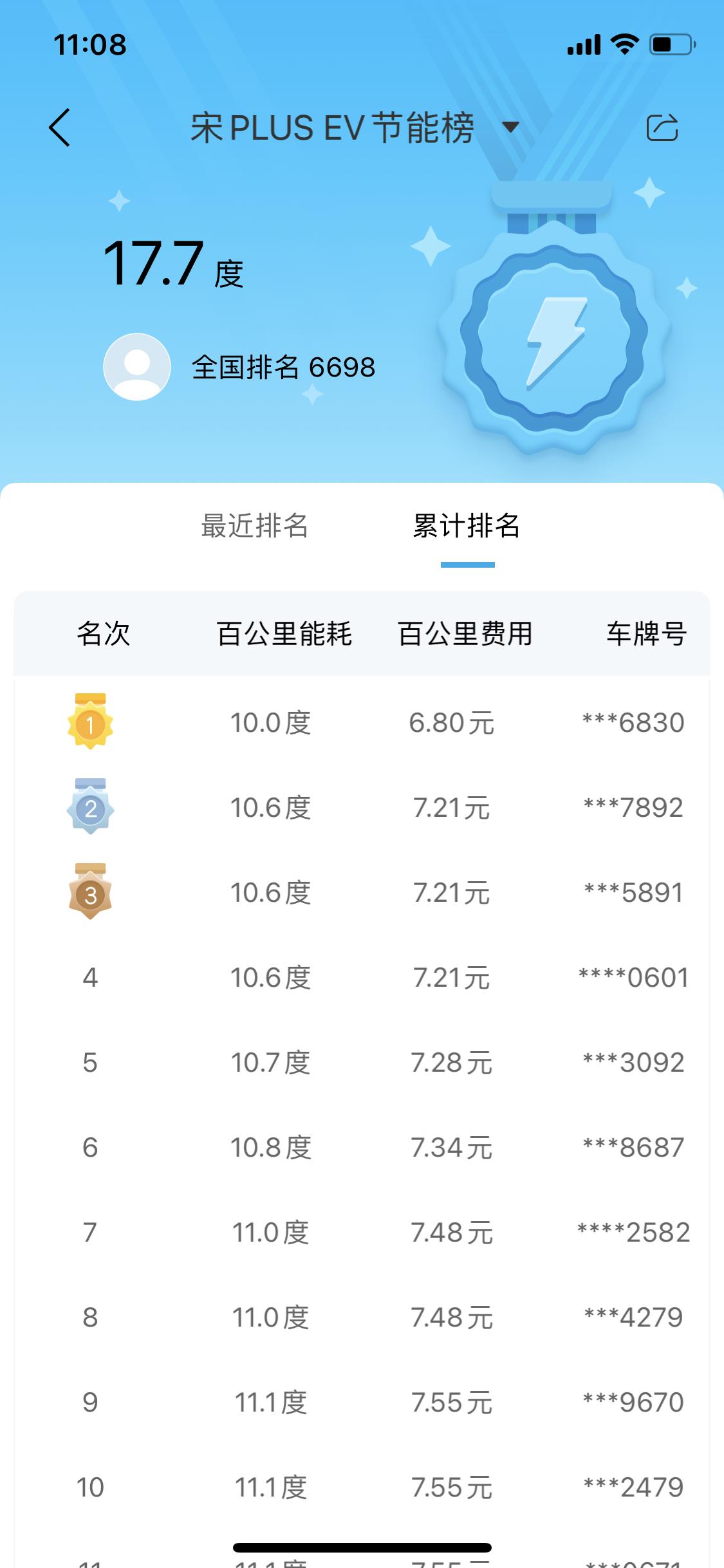 比亚迪宋PLUS EV 大家的宋plus ev 电耗多少？8月2号提的车，旗舰版。当天跑高速较多，电耗显示百公里25度电