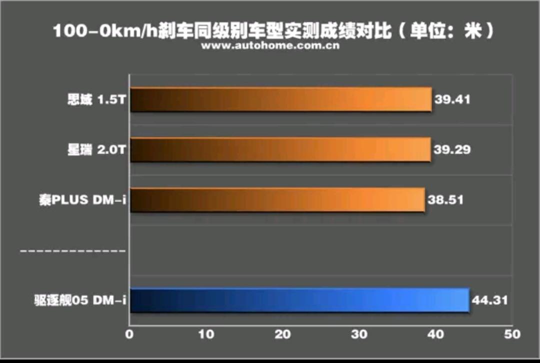 比亚迪驱逐舰 05 朋友们，我订车快一个月了，但今天看到汽车之家麋鹿测试驱逐舰的刹车测试拉胯啊？我可要经常上高速啊，心慌