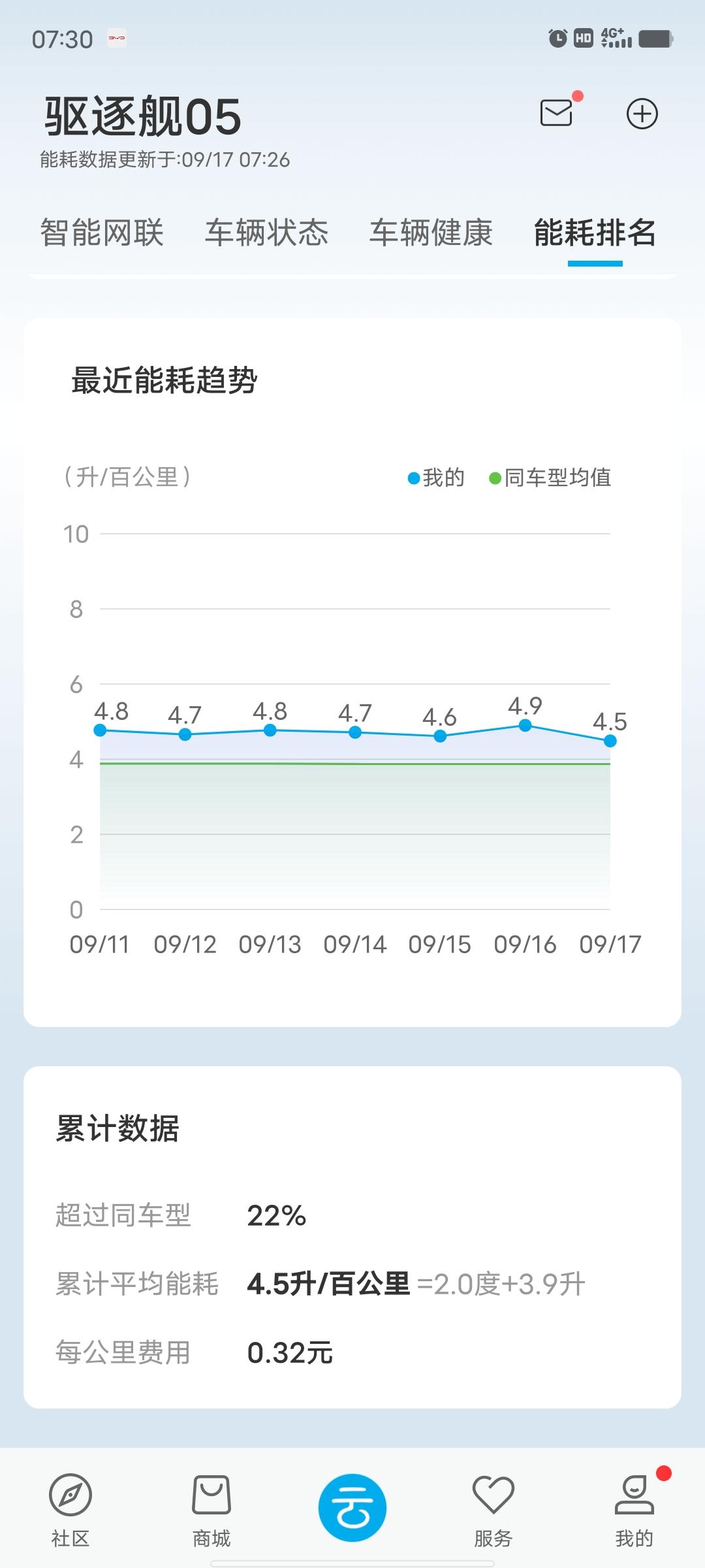 比亚迪驱逐舰 05 每周充五天满电还这个油耗。自己试零百才九秒多。感觉跟刚买回来动力差好多。而且新车的时候亏电油耗才4.