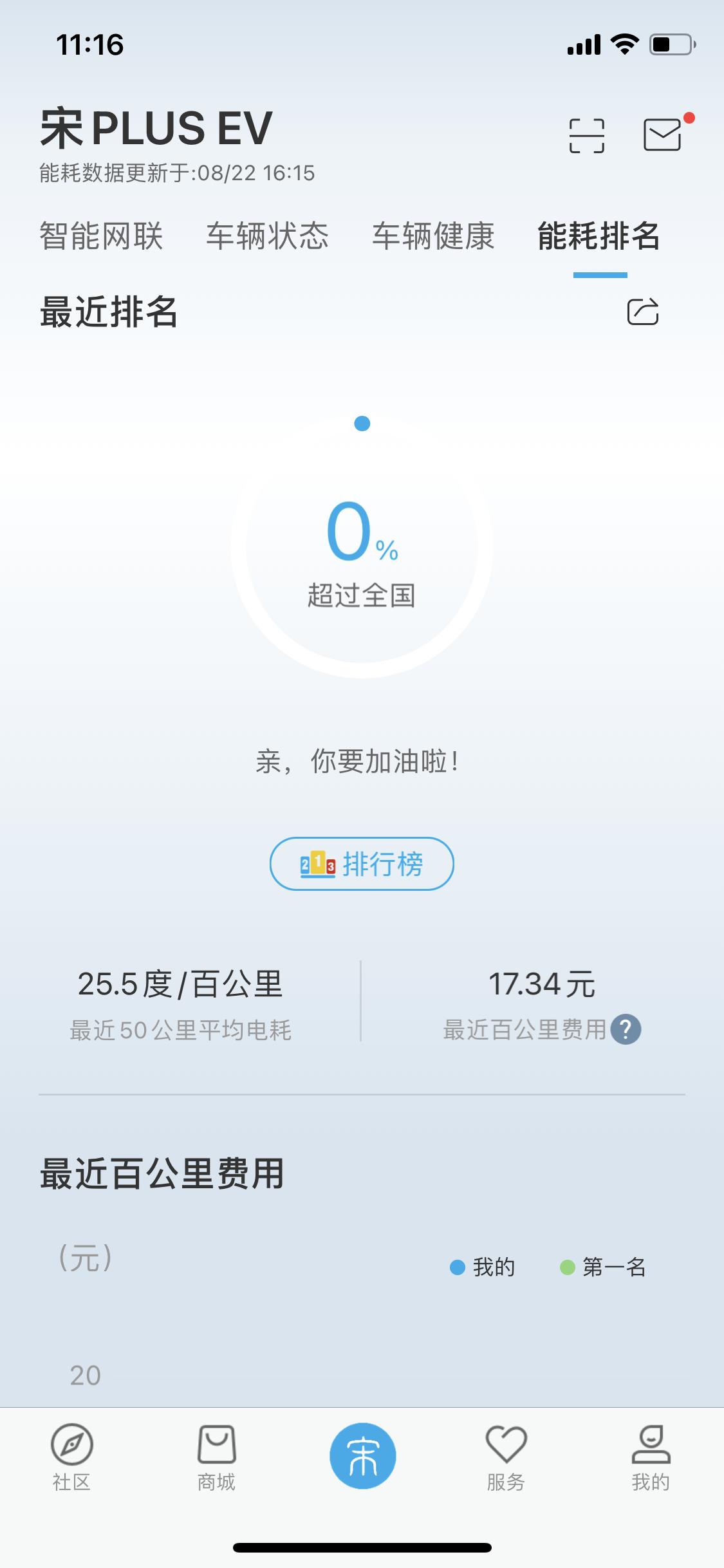 比亚迪宋PLUS EV 大家的宋plus ev 电耗多少？8月2号提的车，旗舰版。当天跑高速较多，电耗显示百公里25度电