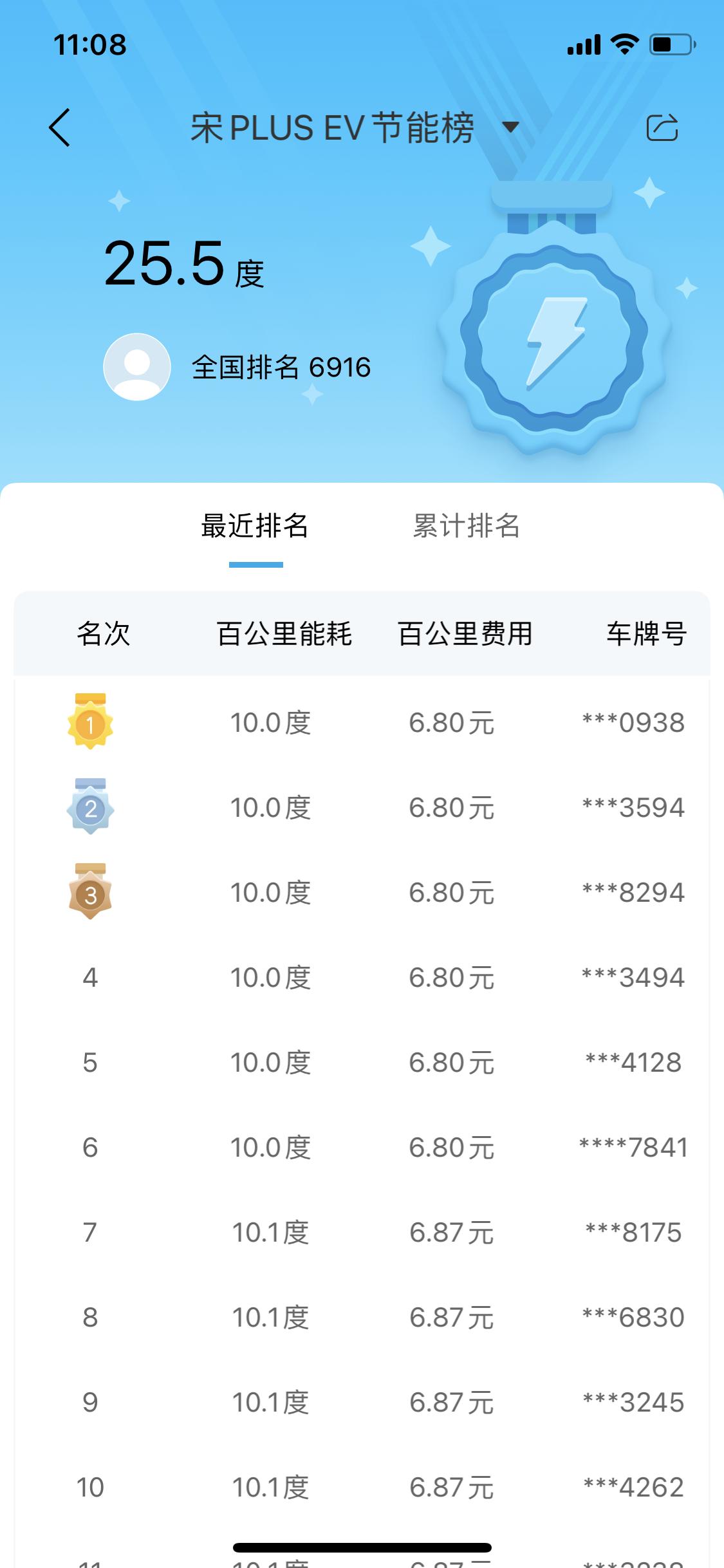 比亚迪宋PLUS EV 大家的宋plus ev 电耗多少？8月2号提的车，旗舰版。当天跑高速较多，电耗显示百公里25度电