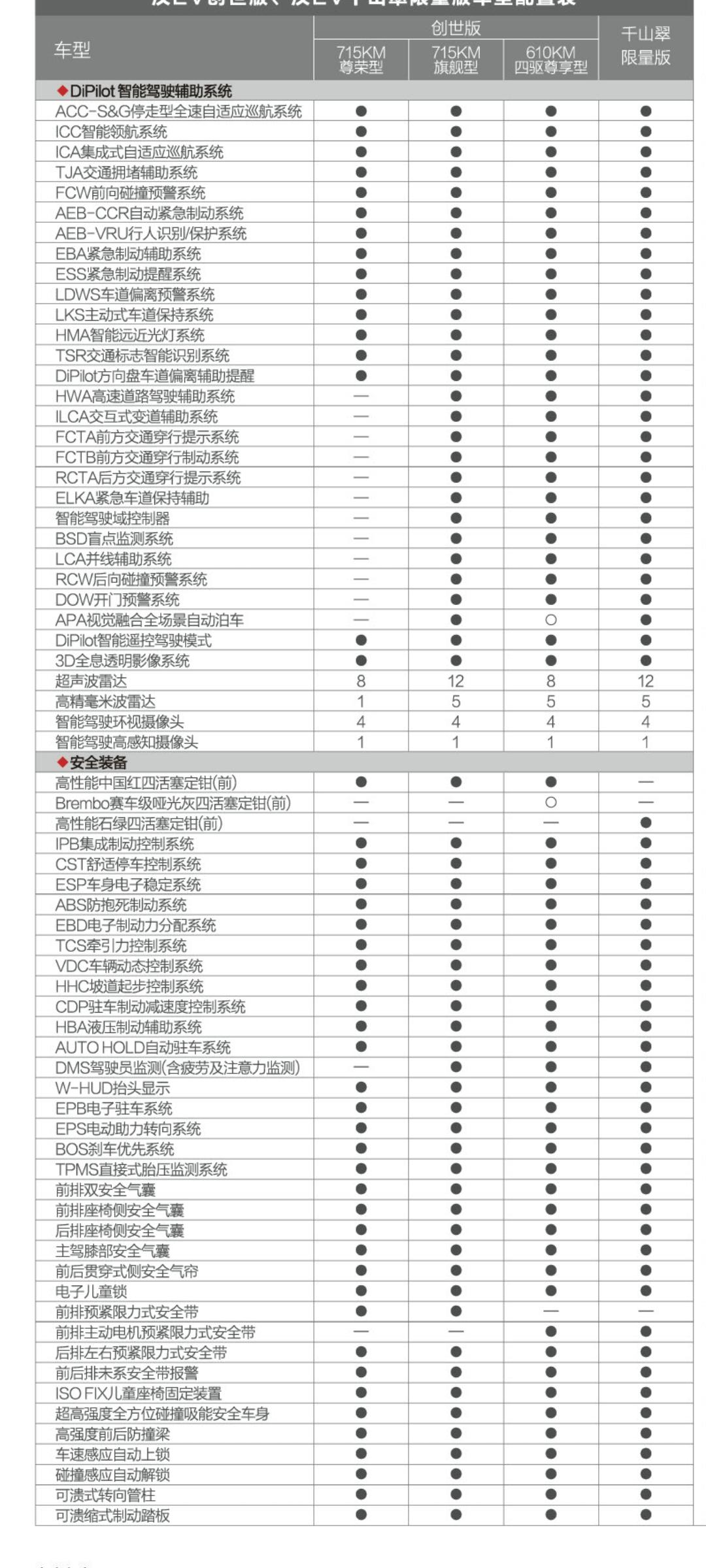 比亚迪汉EV Ev新款配置对比分享