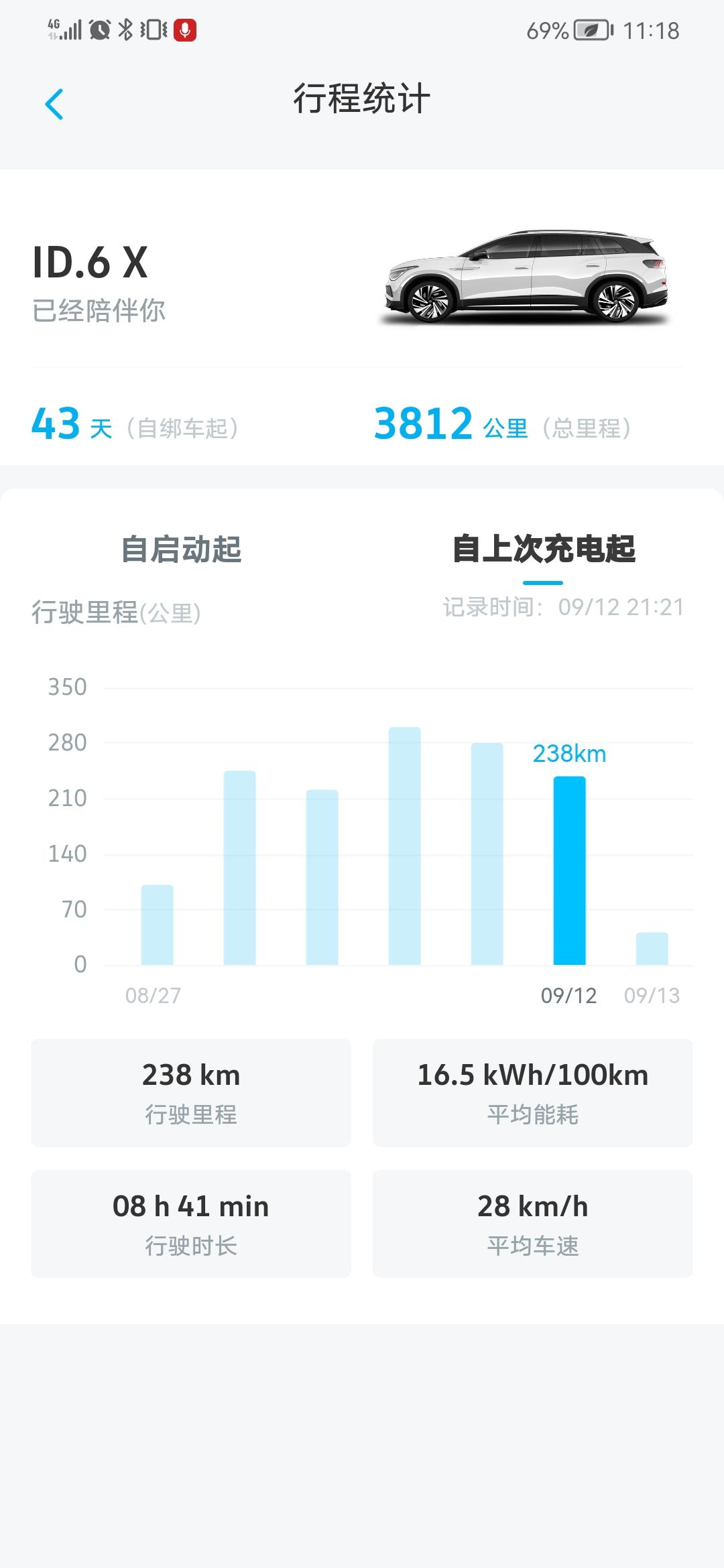 大众ID.6 X ID开了一个半月，总体比较满意，有几个问题请教各位大佬：一是电耗和电量百分比下降不一致，16.5度的电