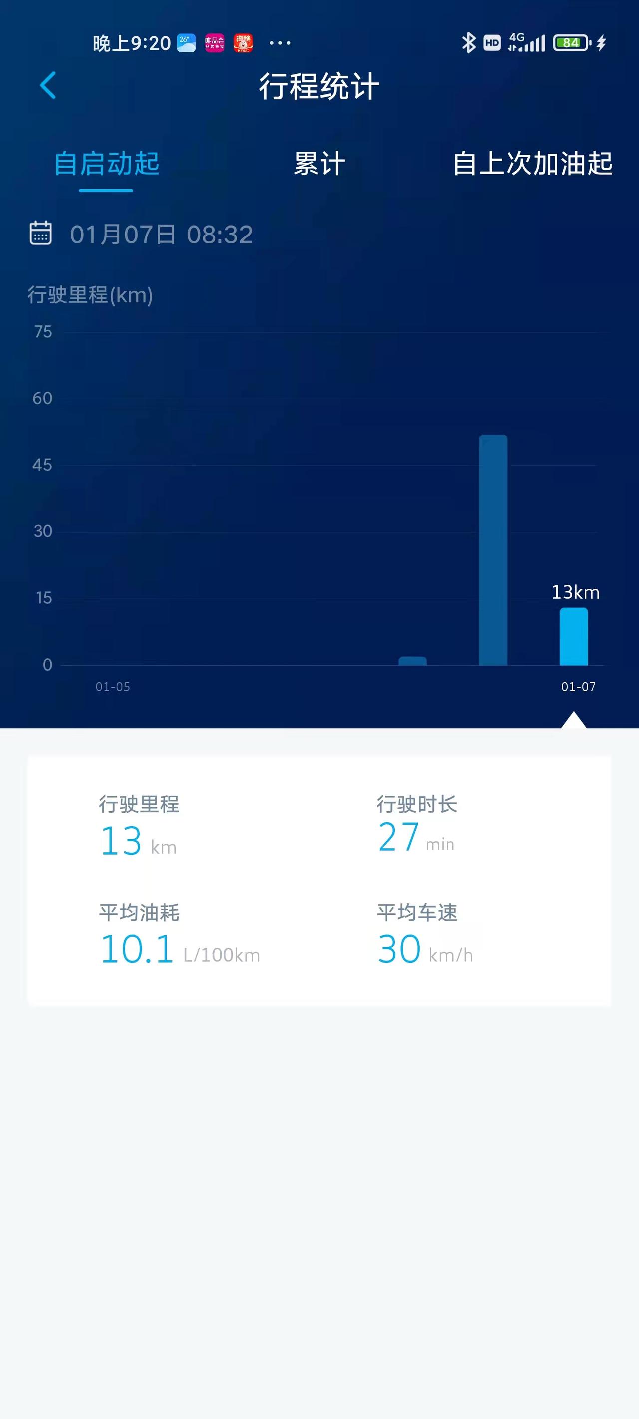 大众帕萨特 兄弟们，提车半月了，这油耗正常嘛？短途开3公里能到20个油耗。是不是怪北方冬天太冷的缘故，这油耗什么时候能下