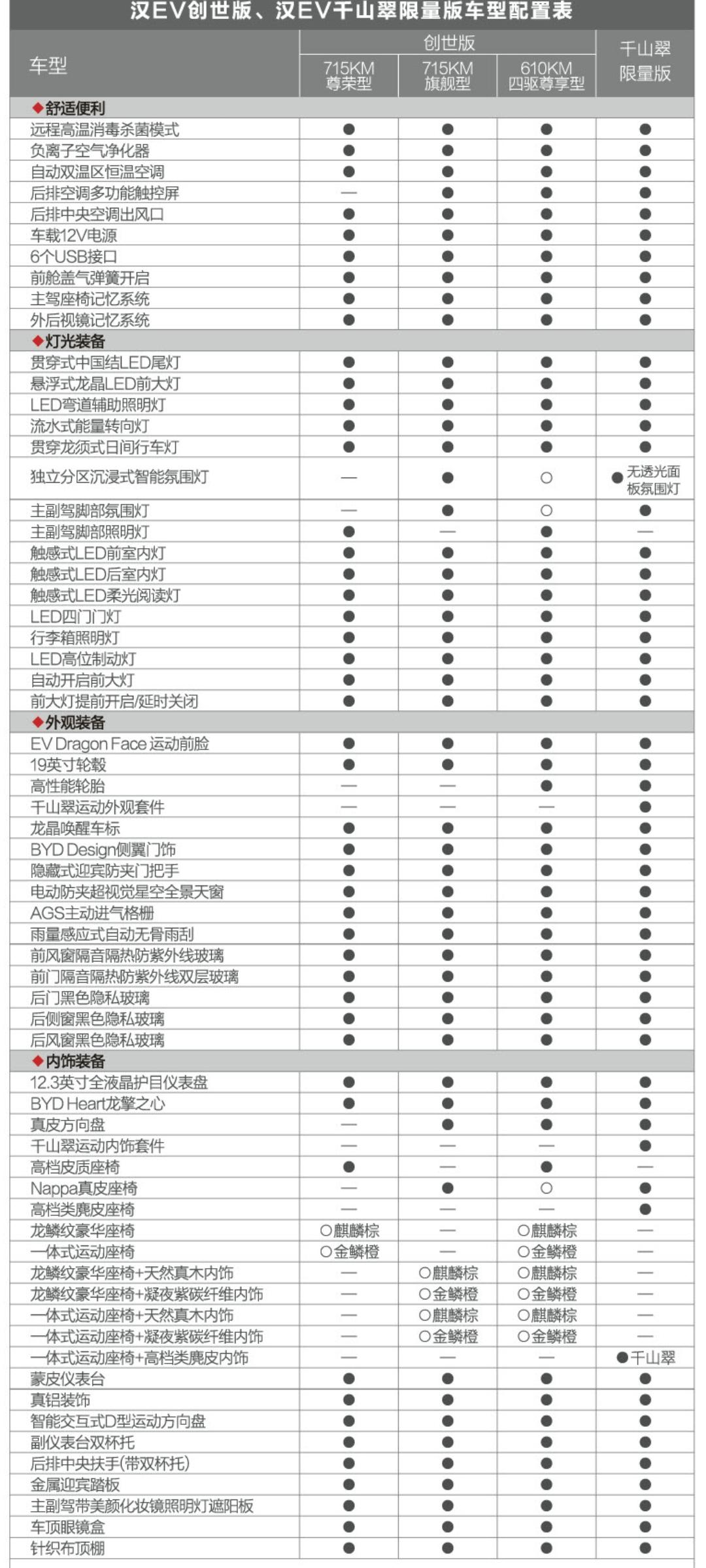 比亚迪汉EV Ev新款配置对比分享