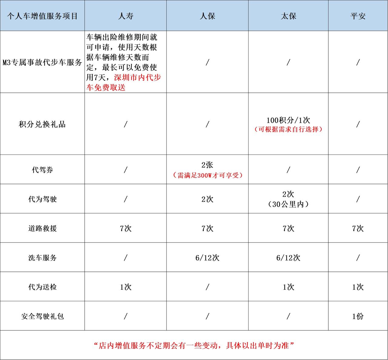 特斯拉Model Y 深圳后取model y，官方给了四个保险公司价格一样，但是送的服务不一样，大家有什么选择建议吗？该