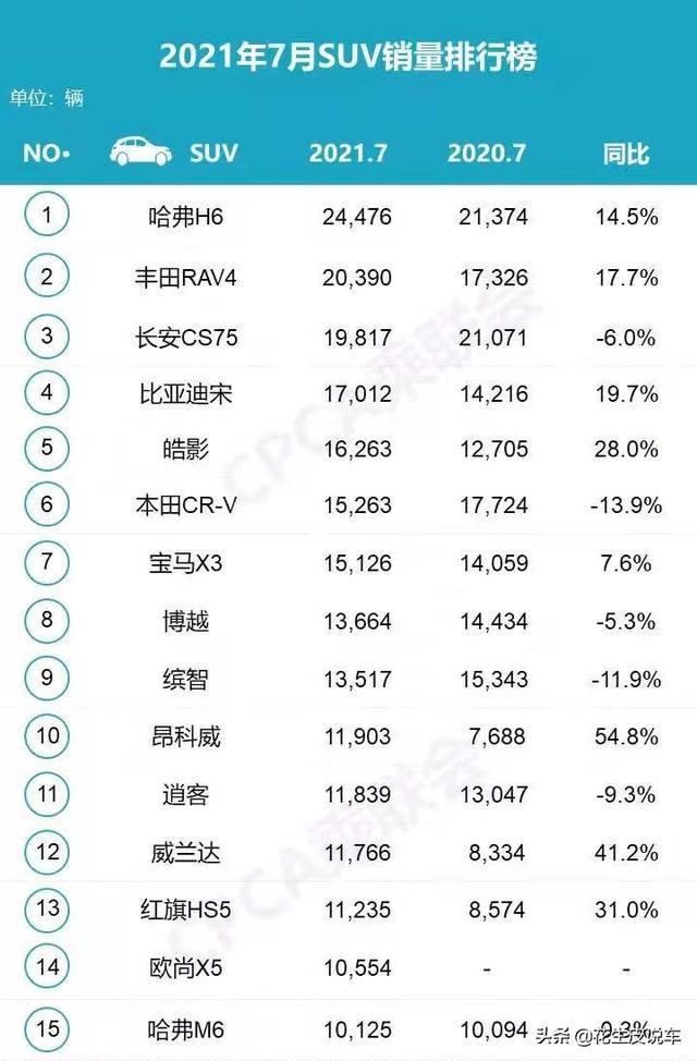 比亚迪宋PLUS DM-i 这生产数量比六月也高不到哪里啊