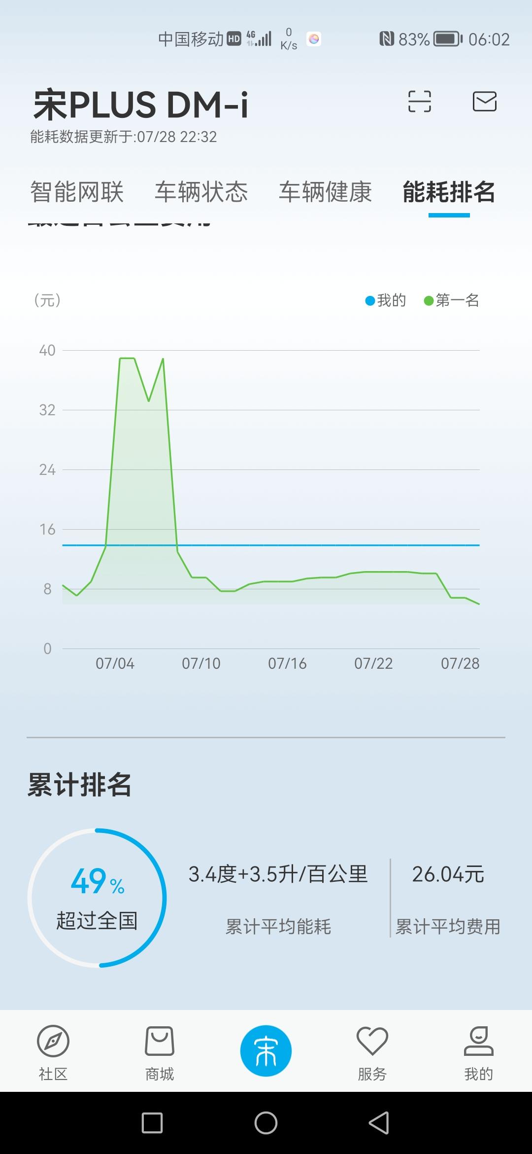 比亚迪宋PLUS DM-i 7月26号订车，7月27号提车，绝对真实