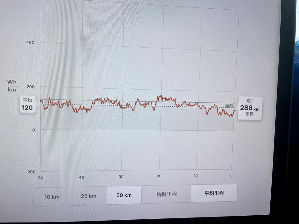 特斯拉Model Y 如图，这个能耗正常吗？电池感觉不经开啊，只能开个300公里，大部分在高架开