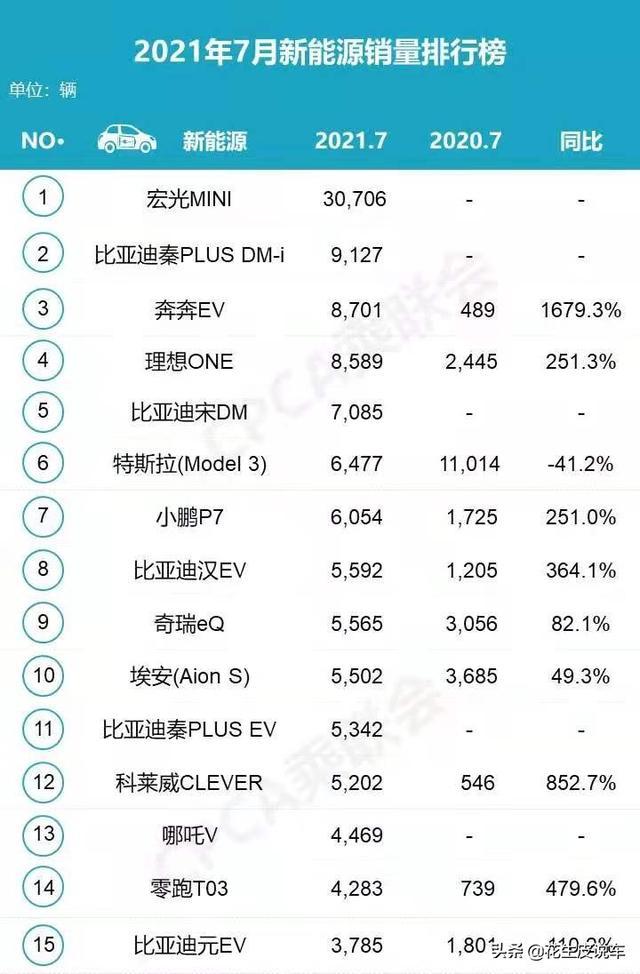 比亚迪宋PLUS DM-i 这生产数量比六月也高不到哪里啊