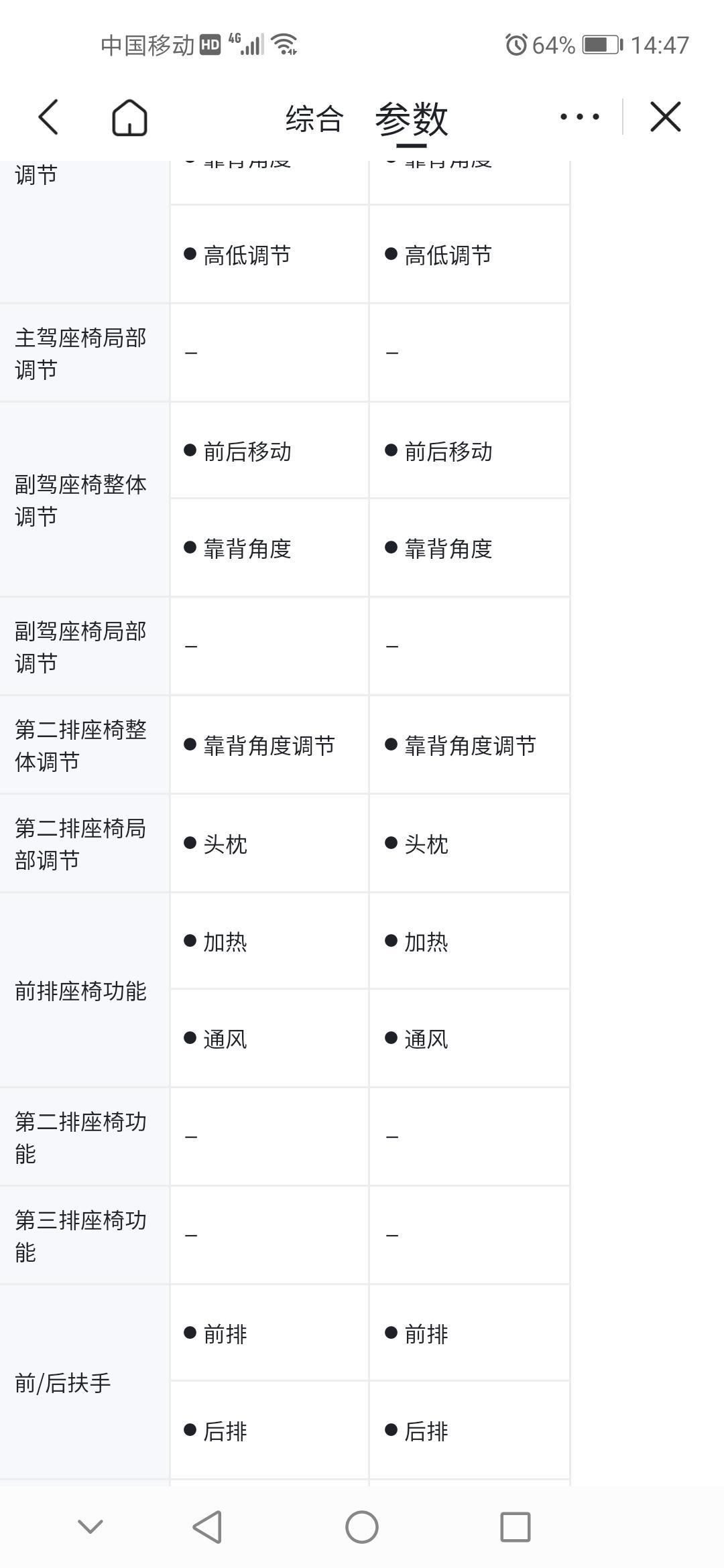 比亚迪宋PLUS DM-i 请问下，51公里顶配款有座椅通风吗，显示是有的，但是有人说51顶配没有。。。