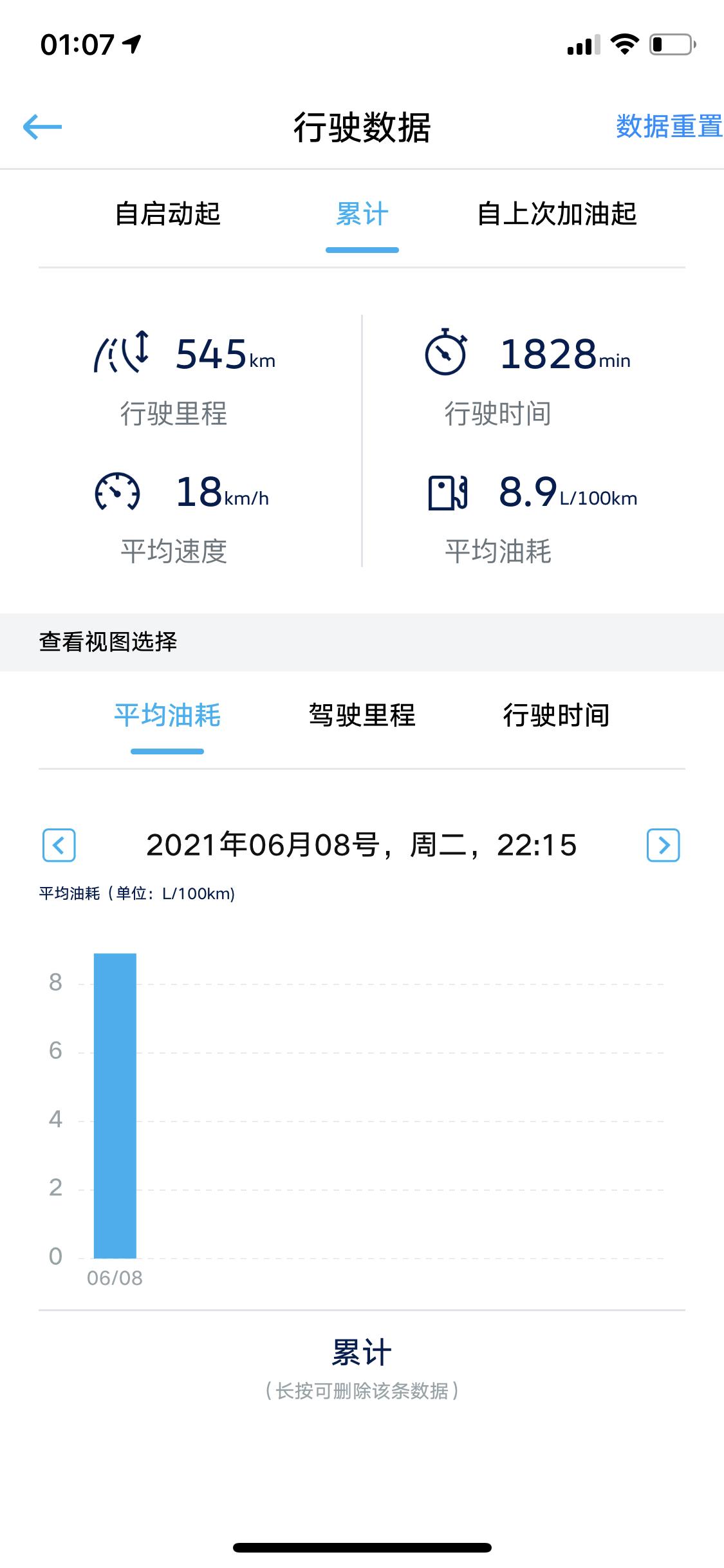 21款速腾1.4舒适的跑乡村道路平均9个油多吗？ 不是说这车挺省油的嘛 这也不省油啊